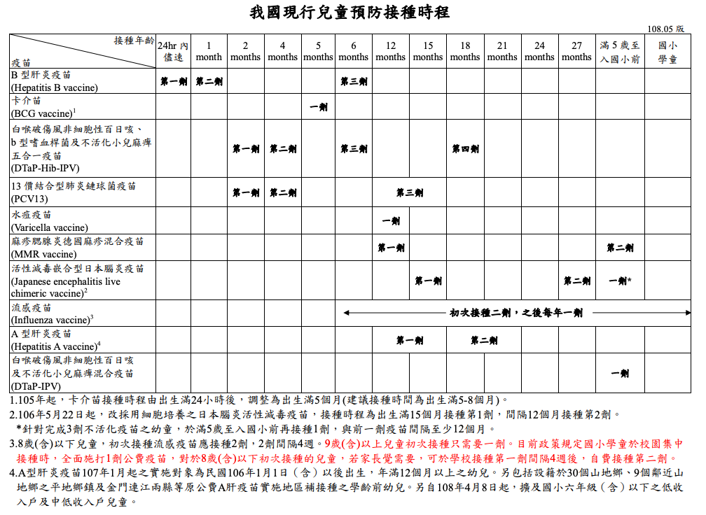 台灣兒童預防接種時程